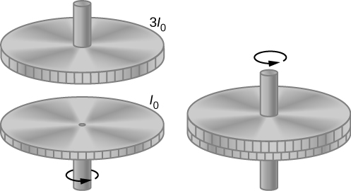In the drawing on the left, two flywheels are shown. Their axes are vertical and aligned, and the wheels face each other, but the wheels are separate from one another. The lower wheel has moment to inertia I sub 0 and is spinning counterclockwise as viewed from above. The upper wheel has moment to inertia 3 I sub 0 and is at rest. In the drawing on the right, the wheels are coupled together and spin counterclockwise as viewed from above.