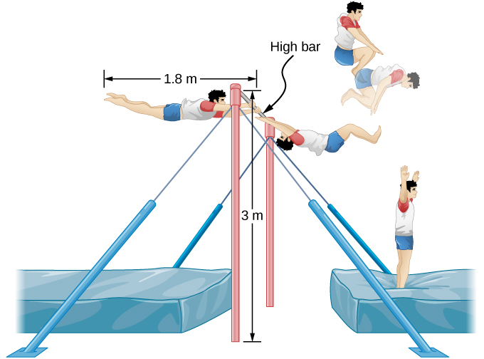 A drawing of a gymnast dismounting from a 3 m tall high bar. He starts the dismount at full extension above the bar, then tucks when he is moving horizontally to the floor, level with the bar. The gymnast is 1.8 meters tall.
