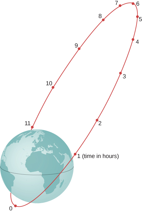 An highly eccentric elliptic orbit around the Earth is shown. The Earth is at one focal point of the ellipse. 11 points corresponding to time in hours are marked on the orbit. Time 0 is at the perigee (the point on the orbit that is closest to the earth, and point 6 is at the apogee, the point on the orbit farthest from the earth. The spacing of the points 0 through 6 along the orbit decreases with time, and the spacing from 6 to 11 and back to 0 increases.