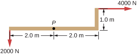 Figure shows the distribution of forces applied to point P. Force of 2000 N, two meters to the left of the point P, moves it downwards. Force of 4000 N, two meters to the right and one meter above of the point P, moves it to the right.