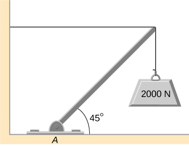 Figure is a schematic drawing of a 2000 N weight that is supported by the horizontal guy wire and by the hinged support at point A. Hinged support forms a 45 degree angle with the ground.