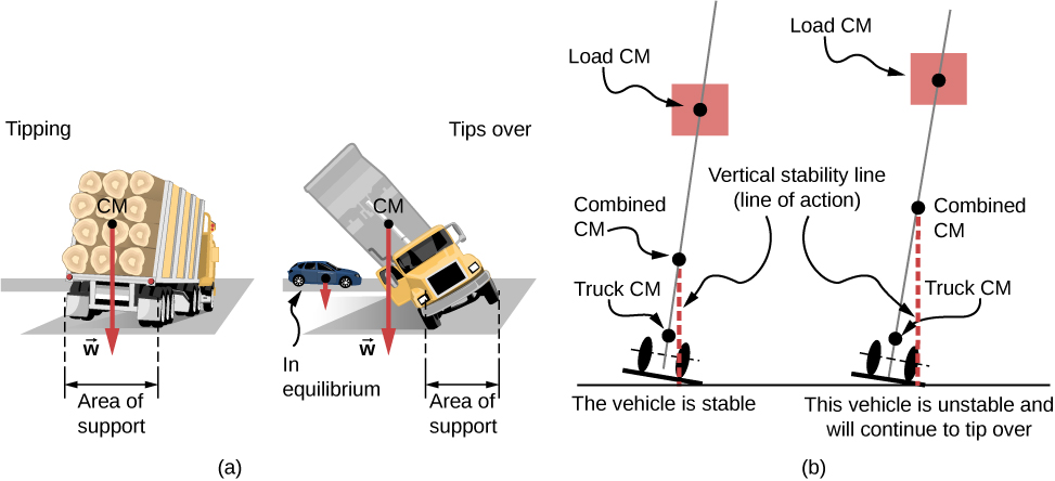 Figure A shows an evenly loaded truck with the center of gravity within the area of support. Figure B shows a truck with the center of gravity outside the area of support that is close to turning over. A car in equilibrium is shown next to it for the comparison. Figure C is the schematics that shows the position of the combined center of mass, a combination of load and truck centers of mass, between the two wheels that keep the vehicle stable. Figure D is the schematics that shows the position of the combined center of mass, a combination of load and truck centers of mass, outside the two wheels that make the vehicle unstable and can cause it to tip over.