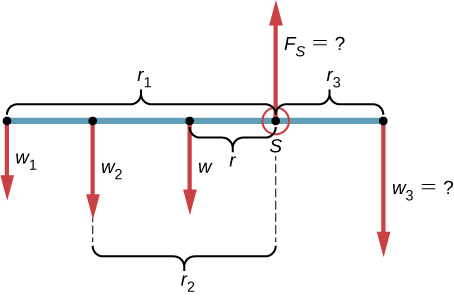 Figure is a schematic drawing of a force distribution for a torque balance, a horizontal beam supported at a fulcrum (indicated by S) and three masses are attached to both sides of the fulcrum. Force Fs at the point S is pointing upward. Force w3, to the right of point S and separated by distance r3 is pointing downward. Forces w, w2, and w1 are to the left of point S and are pointing downward. They are separated by distance r, r2, and r1, respectively.