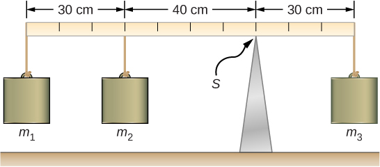 Figure is a schematic drawing of a torque balance, a horizontal beam supported at a fulcrum (indicated by S) and three masses are attached to both sides of the fulcrum. Mass 3 is 30 cm to the right of S. Mass 2 is 40 cm to the left of S. Mass 1 is 30 cm to the left of Mass 2.