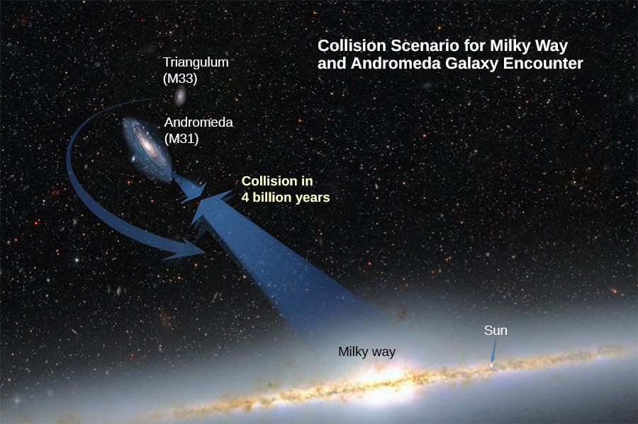 An illustration of the Milky Way galaxy, the Andromeda galaxy (M31), shown above and to the left of the Milky Way, and the Triangulum galaxy (M33) shown above the Andromeda galaxy. The sun is labeled in the Milky way. Arrows pointing from the Milky way toward Andromeda and from Andromeda to the Milky way meet between the two galaxies and are labeled "collision in 4 billion years."