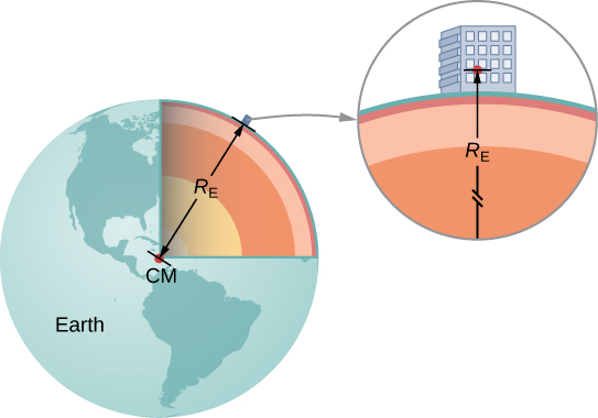 This figure shows an illustration of the earth, with a building on its surface. A cut away of a quarter of the earth shows several layers. The center of the earth is labeled C M, and the radius from the center to the building is labeled R E. An enlarged view of the building and a portion of the earth is also shown. In this view, we see that the arrow labeled R E terminates in the building, slightly above the surface of the earth.