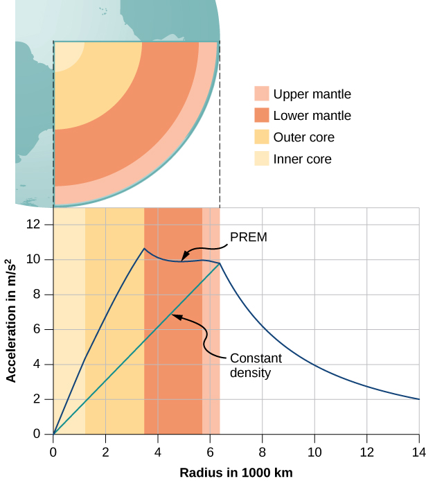 A section of the earth is illustrated, showing several layers inside the earth. A legend indicates that the layers are, from the surface working inward, the Upper mantle in pink, lower mantle in red, outer core in orange, and inner core in tan. The upper mantle is much thinner than the lower mantle and outer core, which are approximately the same thickness, and the inner core radius is a greater than the upper mantle thickness but less than that of the outer core. Below this illustration is a graph of acceleration in m per second squared as a function of radius in 1000 k m. The vertical scale is from 0 to 12 meters per second squared and the horizontal scale is from 0 to 14 thousand kilometers. Vertical bars using the same color scheme as the illustration of the earth are shown aligned with the illustration. The inner core extends from 0 to a little over 1000 k m. The outer core extends to just under 4000 k m. The lower mantle to just under 6000 k m. The upper mantle extends to just over 6000 k m. A blue curve, labeled P R E M, starts at the origin and rises almost linearly to over 10 m per second squared at the outer edge of the outer core. The curve then decreases to under 10 at the outer edge of the upper mantle. The curve then decreases more rapidly, but with slope that is decreasing with radius. A second green curve is labeled “Constant decay” and is a straight line from the origin of the graph to the point at a radius of just over 6000 k m (the surface) and just under 10 (the value of the blue curve at the surface).