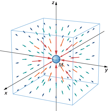 This figure shows a three dimensional vector graph. The x, y, z coordinate system is shown. A spherical mass M is shown at the origin and vectors are shown pointing toward it. The arrows decrease in length as their distance from the origin increases. A box, aligned with the coordinate axes, is also shown.