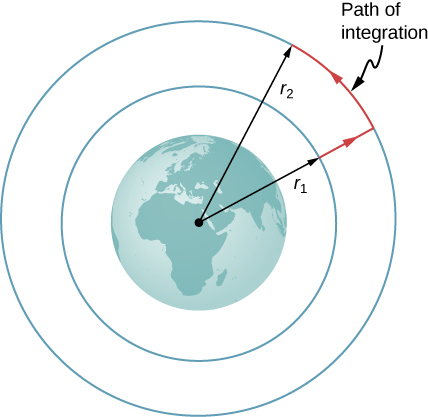 An illustration of the earth and two larger concentric circles centered around it. The radius of the small circle is labeled r 1 with a black arrow and the radius of the larger circle is labeled r 2 with a black arrow. A red arrow extends from the end of the r 1 arrow to the larger circle, then forms an arc on the larger circle to the tip of the r 2 arrow. The red line is labeled Path of integration.