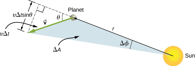 A diagram showing the sun and a planet separated by a distance r. The velocity vector of the planet is shown as an arrow pointing at an obtuse angle to the distance r between the sun and planet. The line connecting the sun and planet is extended past the planet as a dashed line, and another dashed line is drawn from the tip of the velocity arrow to the dashed extension of r. The dashed lines meet at a right angle and form a triangle with the velocity arrow forming the hypotenuse and the planet at one vertex. The angle near the planet is labeled theta. The hypotenuse is also labeled v delta t, and the side opposite the planet labeled v delta t sin theta. The triangular region defined by the sun, planet and the tip of the velocity arrow is labeled Delta A, and the angle near the sun is labeled delta phi.
