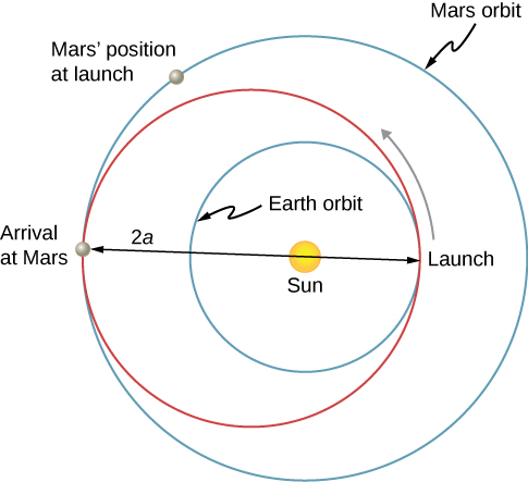 An illustration of the sun and three orbits around it are shown. All three orbits are circular. The innermost orbit is centered on the sun and is labeled Earth Orbit. The middle orbit is not centered on the sun. It coincides with the earth orbit at a point labeled “Launch” to the right of the sun. An arrow indicates the launch is up and left. The diameter of the orbit is labeled as being a distance 2 a and is shown from the launch point on the right to a point labeled “Arrival at Mars” on the left. The sun lies on this diameter. The outermost orbit is centered on the sun and is labeled Mars orbit. This orbit coincides with the middle orbit at the point marked as “Arrival at Mars.” A point in the second quadrant (located clockwise from the arrival point) is labeled Mars’ position at launch.