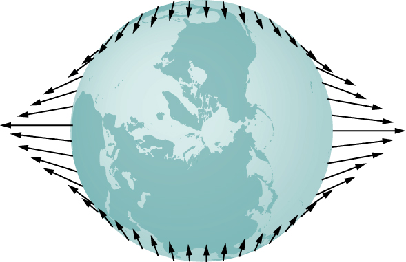An illustration of the earth and the tidal forces shown as arrows at the surface of the earth. Near the poles, the arrows are short and point radially inward. As we move away from the poles, the arrows get longer and point increasingly away from the center. At 45 degrees, the arrows are tangent to the surface and point toward the equator. At the equator, the arrows are longest and point directly outward.