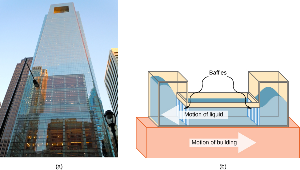 Figure a is a photograph of the Comcast Building in Philadelphia, Pennsylvania, a very tall building. Figure b illustrates the liquid-column damper. The damper is a tank of liquid on top of the building. At either end of the tank are vertical columns, with baffles between the tank and the columns. The liquid moves horizontally in the connecting chamber, in the opposite direction to the motion of the building, through the baffles, then vertically in the columns.