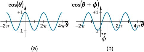 Two graphs of an oscillating function of angle. In figure a, we see the function cosine of theta as a function of theta, from minus pi to two pi. The function oscillates between -1 and +1, and is at the maximum of +1 at theta equals zero. In figure b, we see the function cosine of quantity theta plus phi as a function of theta, from minus pi to two pi. The function oscillates between -1 and +1, and is maximum at theta equals phi. The curve is the cosine curve, shifted to the right by an amount phi.