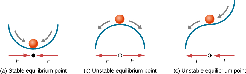Three illustrations of a ball on a surface. In figure a, stable equilibrium point, the ball is inside a concave-up surface, at the bottom. A filled circle under the surface, below the ball, has two horizontal arrows labeled as F pointing toward it from either side. Gray arrows tangent to the surface are shown inside the surface, pointing down the slope, toward the ball’s position. In figure b, unstable equilibrium point, the ball is on top of a concave-down surface, at the top. An empty circle under the surface, below the ball, has two horizontal arrows labeled as F pointing away it from either side. Gray arrows tangent to the surface are shown inside the surface, pointing down the slope, away from the ball’s position. In figure c, unstable equilibrium point, the ball is on the inflection point of a surface. A half-filled circle under the surface, below the ball, has two horizontal arrows labeled as F, one on either side of the circle, both pointing to the left. Gray arrows tangent to the surface are shown inside the surface, pointing down the slope, one toward the ball and the other away from it.