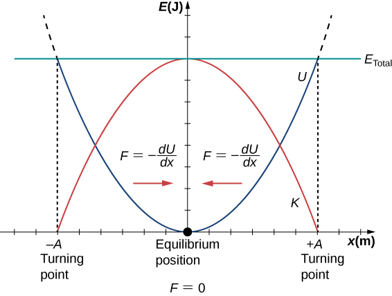 Graph of energy E in Joules on the vertical axis versus position x in meters on the horizontal axis. The horizontal axis had x=0 labeled as the equilibrium position with F=0. Positions x=-A and x=+A are labeled as turning points. A concave down parabola in red, labeled as K, has its maximum value of E=E total at x=0 and is zero at x=-A and x=+A. A horizontal green line at a constant E value of E total is labeled as E total. A concave up parabola in blue, labeled as U, intersects the green line with a value of E=E total at x=-A and x=+A and is zero at x=0. The region of the graph to the left of x=0 is labeled with a red arrow pointing to the right and the equation F equals minus the derivative of U with respect to x. The region of the graph to the right of x=0 is labeled with a red arrow pointing to the left and the equation F equals minus the derivative of U with respect to x.