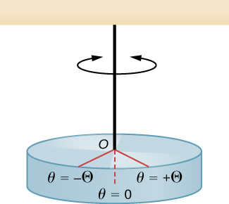 A torsional pendulum is illustrated in this figure. The pendulum consists of a horizontal disk that hangs by a string from the ceiling. The string attaches to the disk at its center, at point O. The disk and string can oscillate in a horizontal plane between angles plus Theta and minus Theta. The equilibrium position is between these, at theta = 0.