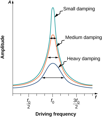 A graph of amplitude versus driving frequency showing curves for small damping, medium damping, and heavy damping. The frequencies f sub zero over two, f sub zero, and three f sub zero over two are labeled on the horizontal axis. The curves are symmetric and all with their maximum amplitude at frequency f sub zero. The small damping curve has the largest maximum, and the heavy damping curve has the smallest maximum. The widths of the curves at half their maximum value are indicated. The narrowest curve is the small damping curve, the widest is the heavy damping curve.