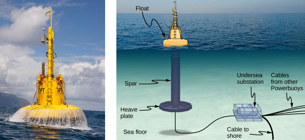 A photograph shows a power-generating buoy in the sea. Figure shows the construction of the buoy. There is a float that rest on the surface of the water. From this, a rod like structure labeled spar goes down and is attached to a heavy plate. A cable connects the buoy to an undersea substation. Cables from other powerbuoys also come to the substation. A cable from the substation is marked cable to shore.