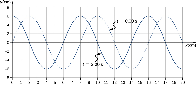 Figure shows two transverse waves whose y values vary from -6 cm to 6 cm. One wave, marked t=0 seconds is shown as a dotted line. It has crests at x equal to 2, 10 and 18 cm. The other wave, marked t=3 seconds is shown as a solid line. It has crests at x equal to 0, 8 and 16 cm.