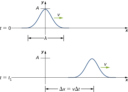 Figure a shows a pulse wave, a wave with a single crest at time t=0. The distance between the start and end of the wave is labeled lambda. The crest is at y=0. The vertical distance of the crest from the origin is labeled A. The wave propagates towards the right with velocity v. Figure b shows the same wave at time t=t subscript 1. The pulse has moved towards the right. The horizontal distance of the crest from the y axis is labeled delta x equal to v delta t.