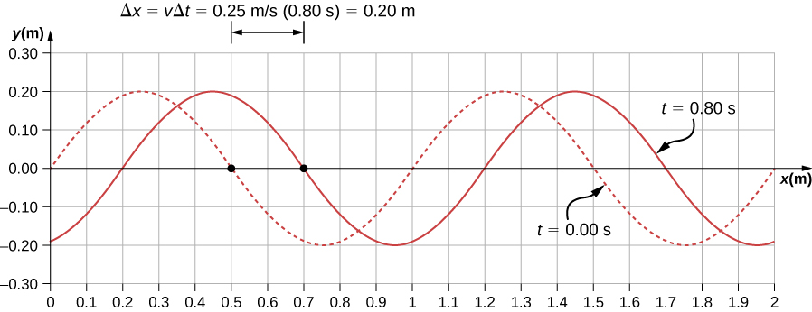Figure shows two transverse waves whose y values vary from -0.2 m to 0.2 m. One wave, marked t=0 seconds is shown as a dotted line. It has crests at x equal to 0.25 m and 1.25 m. The other wave, marked t=0.8 seconds is shown as a solid line. It has crests at x equal to 0.45 m and 1.45 m.