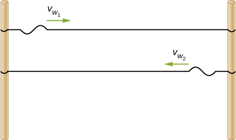 Figure shows two strings attached between two poles. A wave propagates from left to right in the top string with velocity v subscript w1. A wave propagates from right to left in the bottom string with velocity v subscript w2.