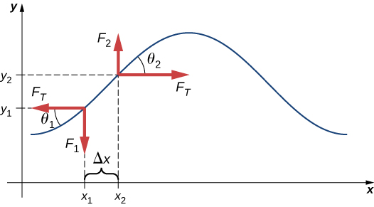 Figure shows a pulse wave. Two arrows are shown along the upward slope of the wave, one pointing up and right, the other pointing down and left. These arrows, labeled F make angles theta 2 and theta 1 respectively with