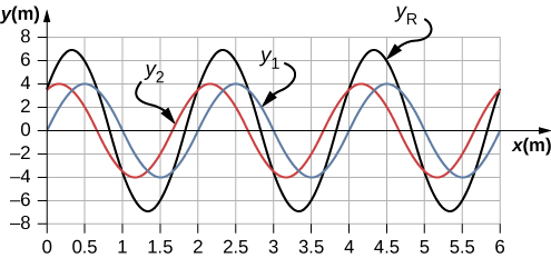 Figure shows a blue wave labeled y1, a red wave labeled y2 and a black wave labeled yR on the same graph. The red and the blue waves have the same wavelength and amplitude, but are out of phase. The black wave has the same wavelength as the other two, but is greater in amplitude.