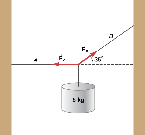 A string is supported at both ends. The left support is lower than the right support. A mass of 5 kg is suspended from its center. The section of string from the left support to the center is horizontal and is labeled A. The section of string from the right support to the centre is labeled B. It makes an angle of 35 degrees with the horizontal. Arrows labeled F subscript A and F subscript B originate from the center of the string and point along the string towards the left support and the right support respectively.