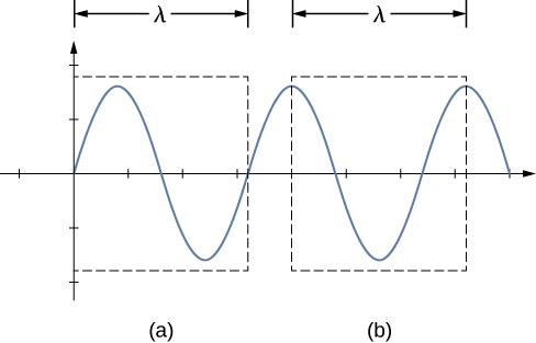 Figure shows a sinusoidal wave. Two boxes labeled a and b each mark one wavelength of the wave. Box a measures the wavelength between two closest points on the x axis where the wave starts gaining a positive value.  Box b measures the wavelength between two adjoining crests of the wave.