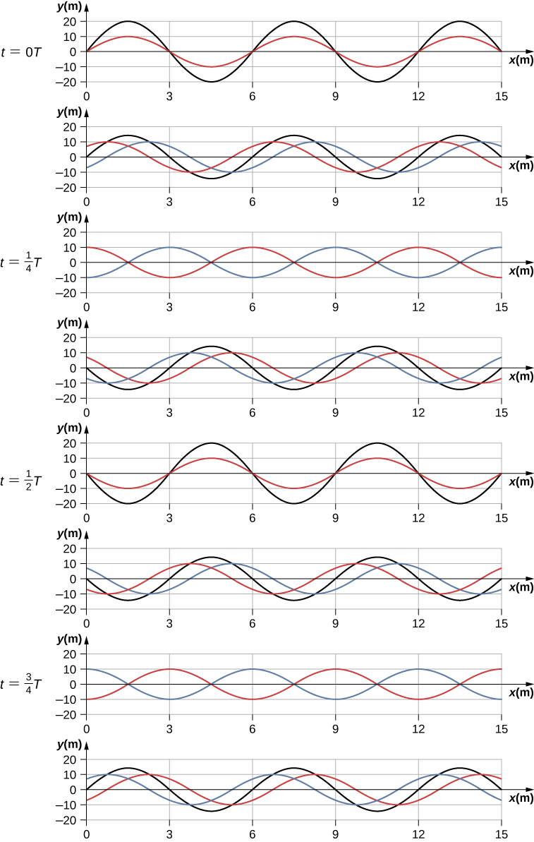 Figure shows 8 time snapshots of two identical sine waves and a resultant wave, taken at intervals of 1 by 8 T. At t=0T and t = half T the two sine waves are in phase and the resultant wave has twice the amplitude of the two individual waves. At t = 1 by 4 T and t = 3 by 4 T, the two sine waves are opposite in phase and there is no resultant wave present.