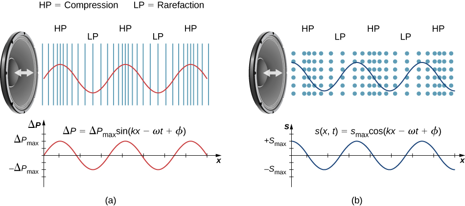 Sound Waves University Physics Volume 1 Sound Waves University Physics Volume 1