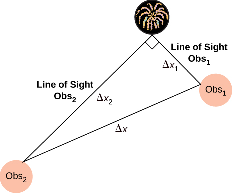 Picture is a drawing of a triangle formed by the source of fireworks and two observers. Distance between two observers is delta x. Line of sight from the first observer to the source of fireworks is delta x1. Line of sight from the second observer to the source of fireworks is delta x2.