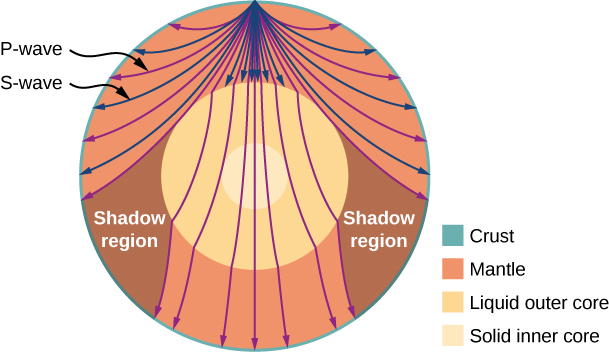 Picture is a drawing of P and S waves that travel from a source. Shadow regions, where S-waves are absent, is also indicated. There is color coded labeling for Crust, Mantle, Liquid outer core, and Solid inner core.
