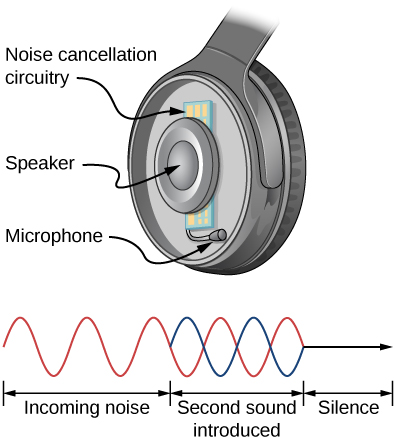 Top picture is a drawing of the headphone that consists of a speaker surrounded by the noise cancellation circuitry and a microphone next to it. Bottom picture shows a sinusoidal wave of the incoming noise that destructively overlaps with the second sound wave resulting in silence.