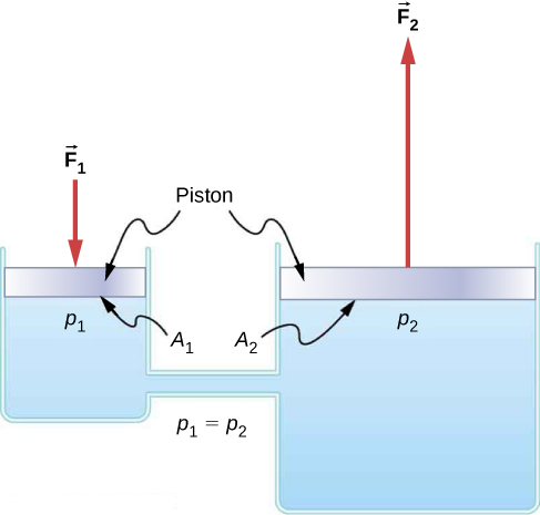 A schematic drawing of a hydraulic system with two fluid-filled cylinders, capped with pistons and connected by a tube. A downward force F1 on the left piston with the surface area A1 creates a change in pressure that results in an upward force F2on the right piston with the surface area A2. Surface area A2 is larger than the surface area A1.
