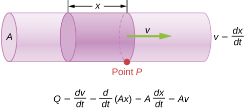 Figure is a schematic of a uniform pipeline with the cross-section area A. Fluid flows through the pipeline. Volume of fluid V passes a point P in time t.
