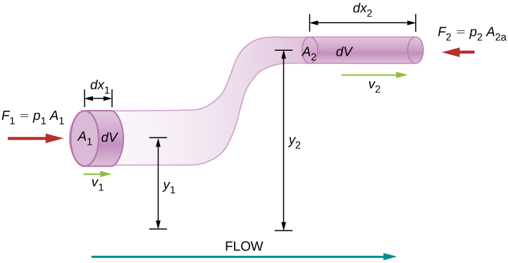 Figure is the schematics of a fluid flowing in an “S”-shaped pipeline with the cross-section area reducing from A1 (left bottom part) to A2 (right top part). The left bottom part is at the height y1 above the ground; right top part is at the height h2 above the ground. Fluid moves with the velocity v1 at the bottom part and v2 at the top part. Volume of fluid dv takes dx1 in the part of pipeline and dx2 in the top part of pipeline.