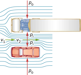 Figure is an overhead view of a car passing a truck on a highway. Air passing between the vehicles flows in a narrower channel and increases the speed from v1 to v2, causing the pressure between vehicles to drop from Po to Pi.