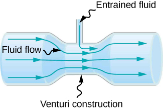 Figure is a drawing of a tube with a narrow segment labeled as a venture construction. Additional small connection is made at the constriction and allows entrained fluid to enter fluid flow.