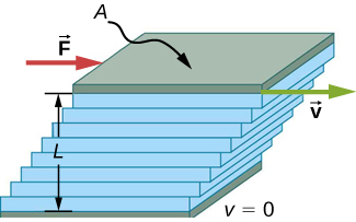 Figure is a schematic drawing of the set-up for the measurement of viscosity for laminar flow of fluid between two plates of area A. L is the separation between two plates. The bottom plate is fixed. When the top plate is pushed to the right, it drags the fluid along with it.