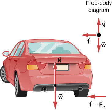 In this figure, a car is shown, driving away from the viewer and turning to the left on a level surface.  The following forces are shown on the car: w pointing straight down, N pointing straight up, and f which equals F sub c which equals mu sub s times N, pointing to the left. The forces w and N act on the body of the car, while f acts where the wheel contacts the ground. The free body diagram is shown to the side of the illustration of the car and shows the forces w, N, and f as arrows with their tails all meeting at a point.