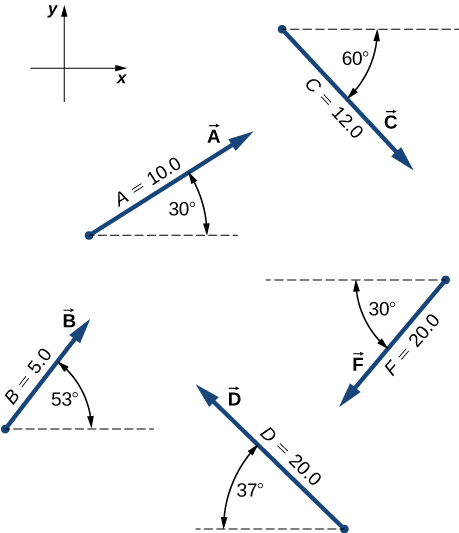 The x y coordinate system has positive x to the right and positive y up. Vector A has magnitude 10.0 and points 30 degrees counterclockwise from the positive x direction. Vector B has magnitude 5.0 and points 53 degrees counterclockwise from the positive x direction. Vector C has magnitude 12.0 and points 60 degrees clockwise from the positive x direction. Vector D has magnitude 20.0 and points 37 degrees clockwise from the negative x direction. Vector F has magnitude 20.0 and points 30 degrees counterclockwise from the negative x direction.