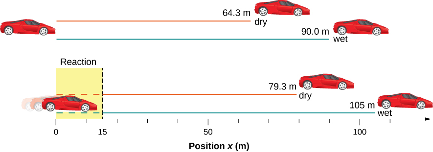 Top figure shows cars located at 64.3 meters and 90 meters from the starting point for dry and wet conditions, respectively. Bottom figure shows cars located at 79.3 meters and 105 meters from the starting point for dry and wet conditions, respectively.