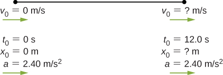 Figure shows object with speed equal to 0 meters per second and acceleration equal to 2.4 meters per second squared at zero point. When time is equal to 12 seconds, acceleration remains equal to 2.4 meters per second. Speed and position of the object are unknown.