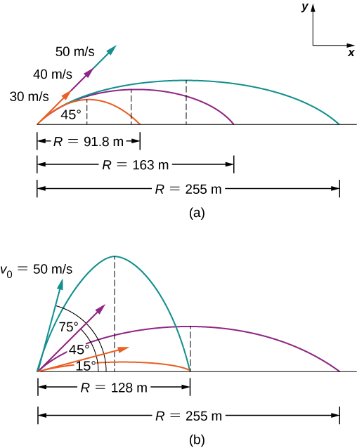 Figure a shows the trajectories of projectiles launched at the same initial 45 degree angle above the horizontal and different initial velocities. The trajectories are shown from launch to landing back at the initial elevation. In orange is the trajectory for 30 meters per second, giving a range R (distance from launch to landing) of 91.8 m. In purple is the trajectory for 40 meters per second, giving a range R of 163 m. In blue is the trajectory for 50 meters per second, giving a range R of 255 m. The maximum height of the projectile increases with initial speed. Figure b shows the trajectories of projectiles launched at the same initial speed of 50 meters per second and different launch angles. The trajectories are shown from launch to landing back at the initial elevation. In orange is the trajectory for an angle of 15 degrees above the horizontal, giving a range R of 128 m. In purple is the trajectory for an angle of 45 degrees above the horizontal, giving a range R of 255 m. In blue is the trajectory for an angle of 75 degrees above the horizontal, giving a range R of 128 m, the same as for the 15 degree trajectory. The maximum height increases with launch angle.