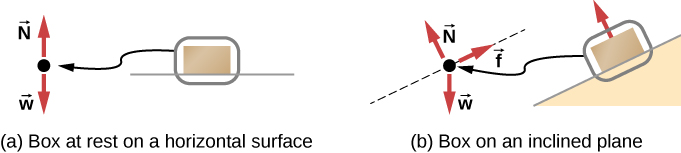 Figure a shows a box at rest on a horizontal surface. A free body diagram shows normal force vector pointing upwards and weight vector pointing downwards. Figure b shows a box on an inclined plane. Its free body diagram shows the weight vector pointing straight downwards, normal force vector pointing up, in a direction perpendicular to the plane and a friction force vector pointing up along the direction of the plane.