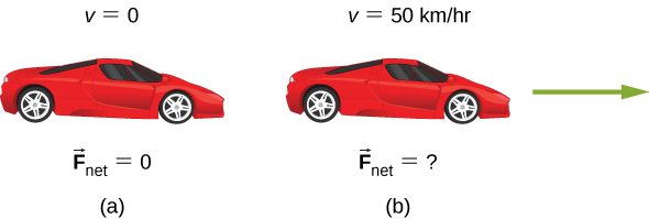 Figure a shows a car at rest, with v equal to 0 and F net equal to 0. Figure b indicates that the car is in motion. Here, v is equal to 50 kilometers per hour and F net is unknown.