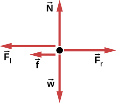 Figure shows a free body diagram. Force Fr points right, force N points upwards, forces Fl and f point left and force w points downwards.